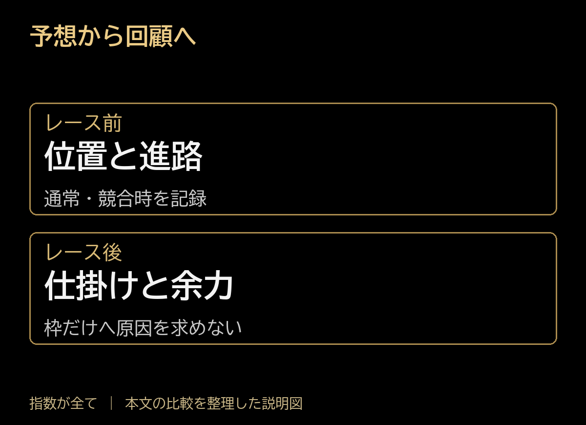予想から回顧へ。レース前:位置と進路、通常・競合時を記録。レース後:仕掛けと余力、枠だけへ原因を求めない。