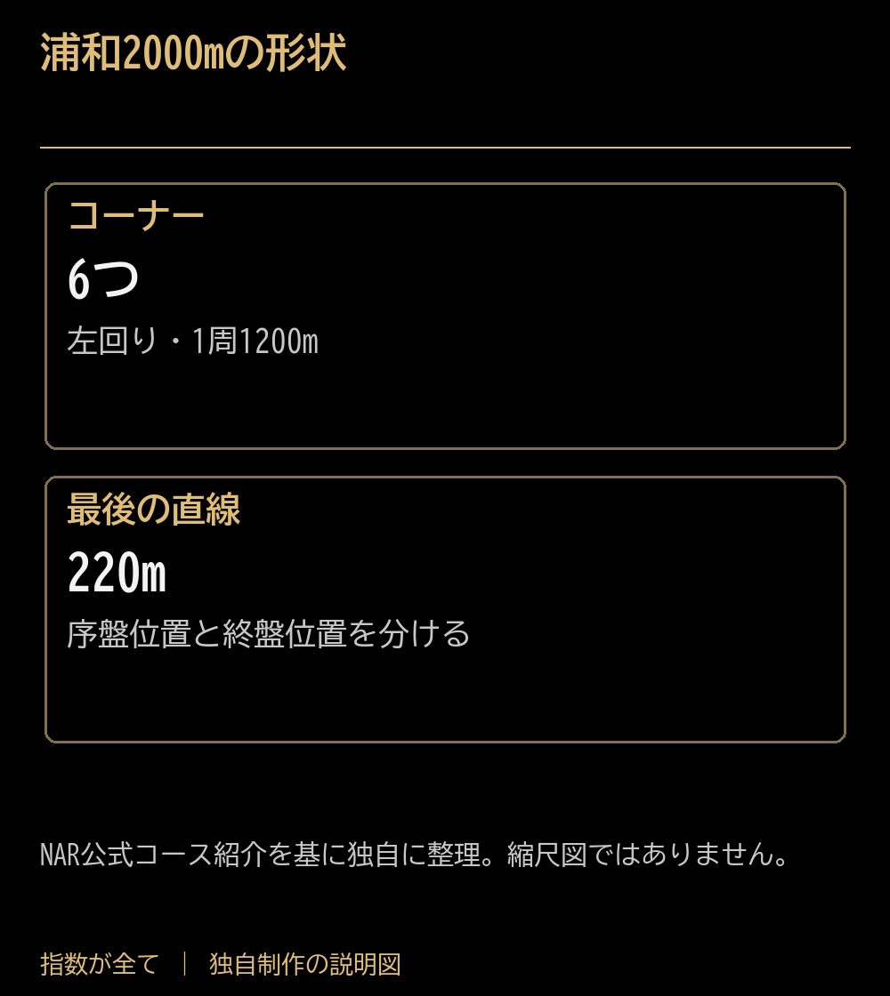 浦和2000mの形状。コーナー:6つ:左回り・1周1200m。最後の直線:220m:序盤位置と終盤位置を分ける。NAR公式コース紹介を基に独自に整理。縮尺図ではありません。