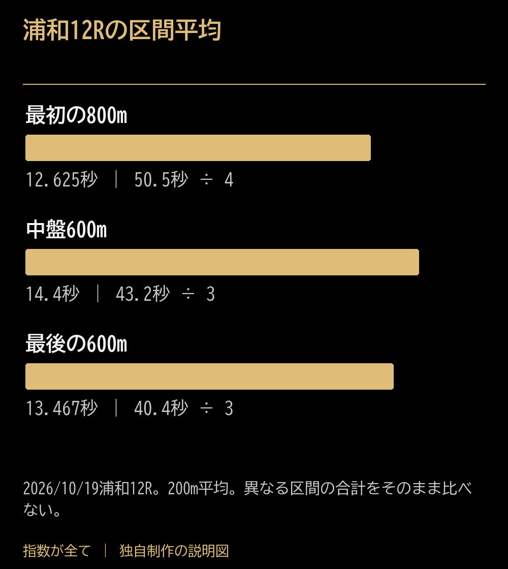 浦和12Rの区間平均。最初の800m:12.625:50.5秒 ÷ 4。中盤600m:14.4:43.2秒 ÷ 3。最後の600m:13.467:40.4秒 ÷ 3。2026/10/19浦和12R。200m平均。異なる区間の合計をそのまま比べない。