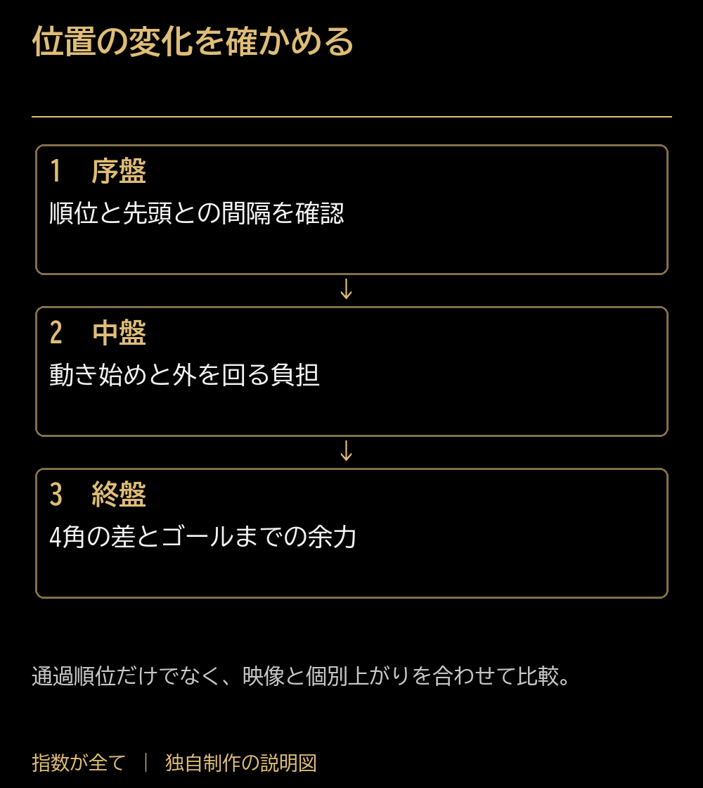 位置の変化を確かめる。序盤:順位と先頭との間隔を確認。中盤:動き始めと外を回る負担。終盤:4角の差とゴールまでの余力。通過順位だけでなく、映像と個別上がりを合わせて比較。