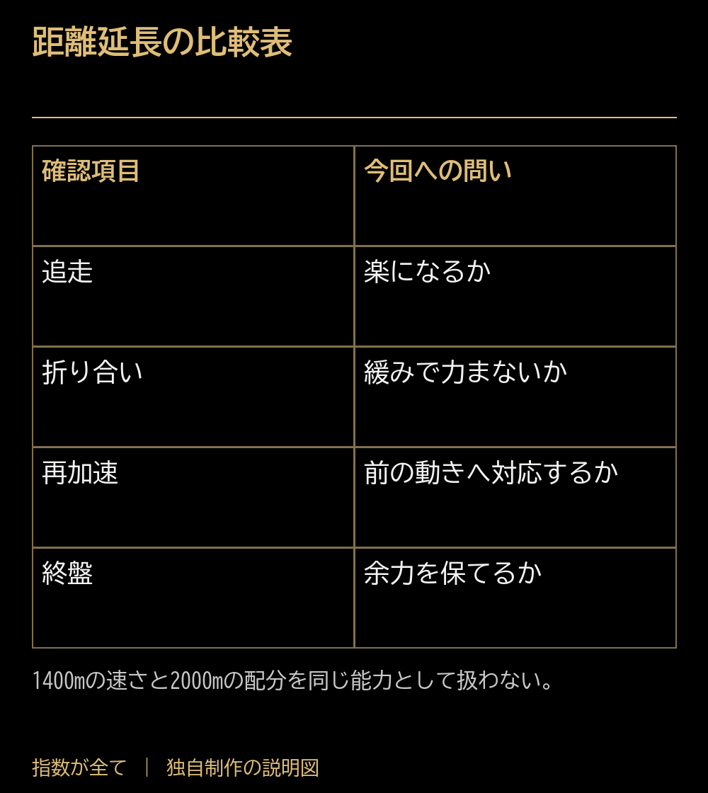 距離延長の比較表。確認項目:今回への問い。追走:楽になるか。折り合い:緩みで力まないか。再加速:前の動きへ対応するか。終盤:余力を保てるか。1400mの速さと2000mの配分を同じ能力として扱わない。