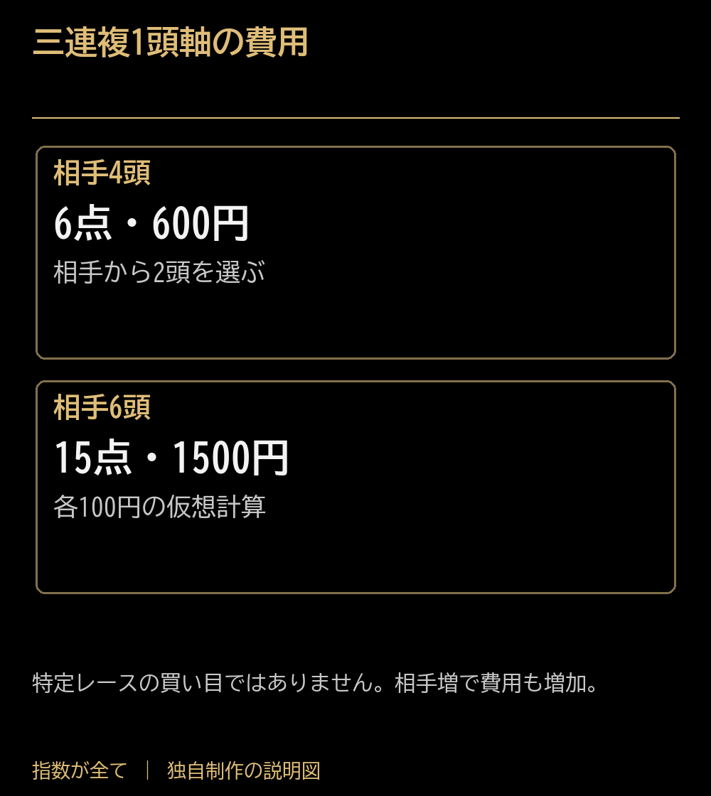 三連複1頭軸の費用。相手4頭:6点・600円:相手から2頭を選ぶ。相手6頭:15点・1500円:各100円の仮想計算。特定レースの買い目ではありません。相手増で費用も増加。