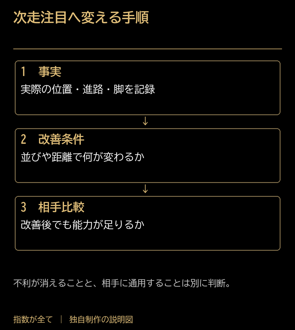 次走注目へ変える手順。事実:実際の位置・進路・脚を記録。改善条件:並びや距離で何が変わるか。相手比較:改善後でも能力が足りるか。不利が消えることと、相手に通用することは別に判断。