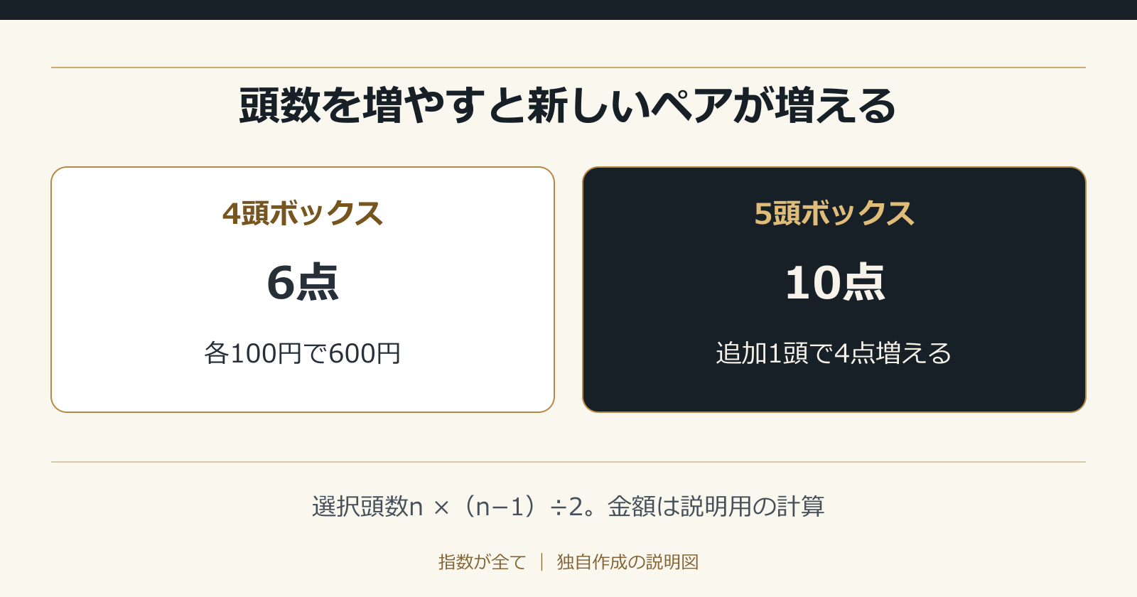 頭数を増やすと新しいペアが増える。選択頭数n ×(n−1)÷2。金額は説明用の計算