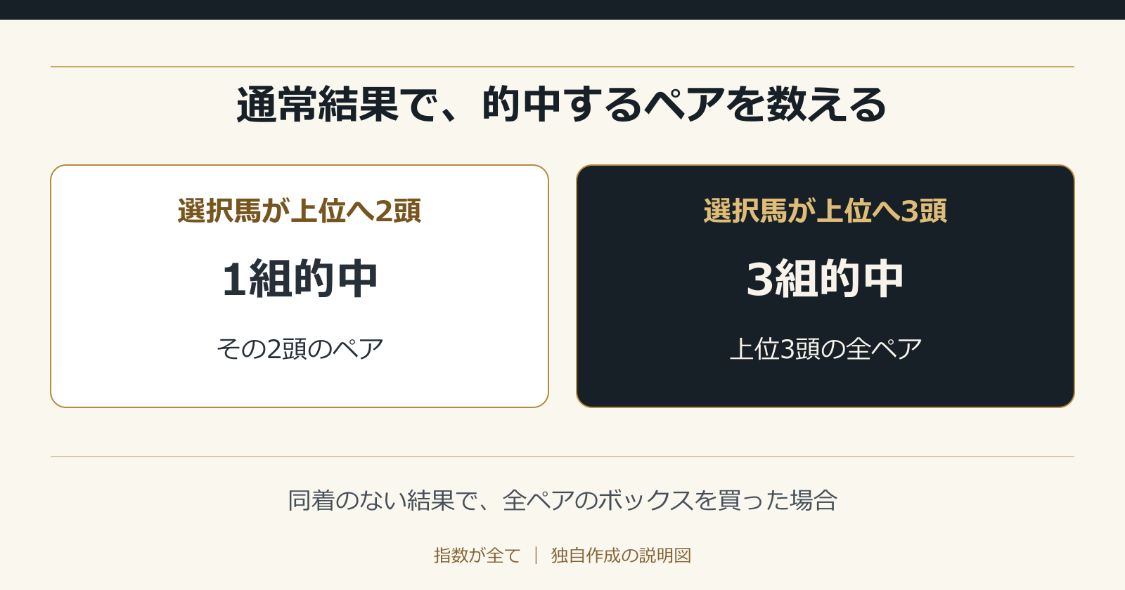 通常結果で、的中するペアを数える。同着のない結果で、全ペアのボックスを買った場合
