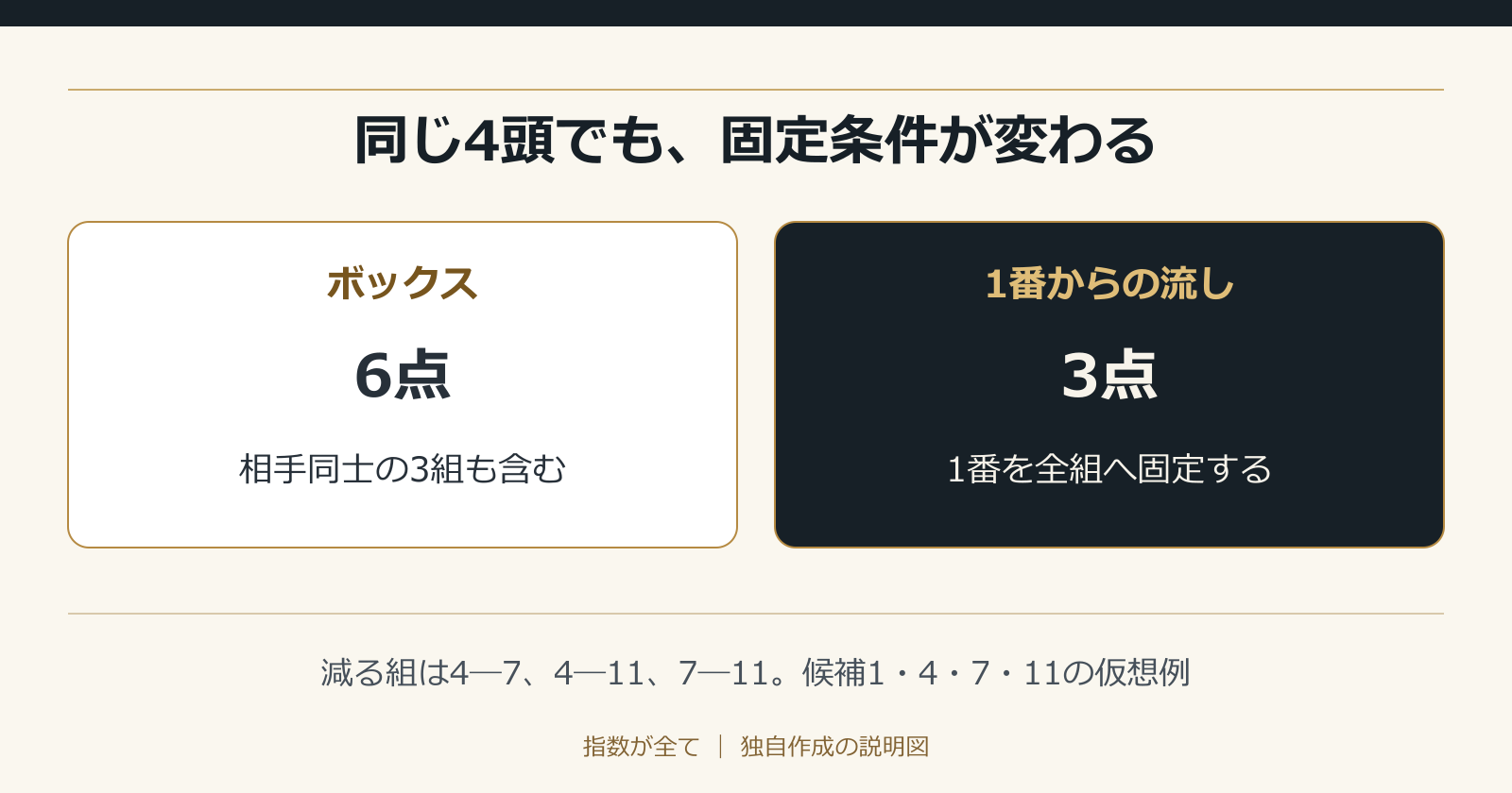 同じ4頭でも、固定条件が変わる。減る組は4―7、4―11、7―11。候補1・4・7・11の仮想例