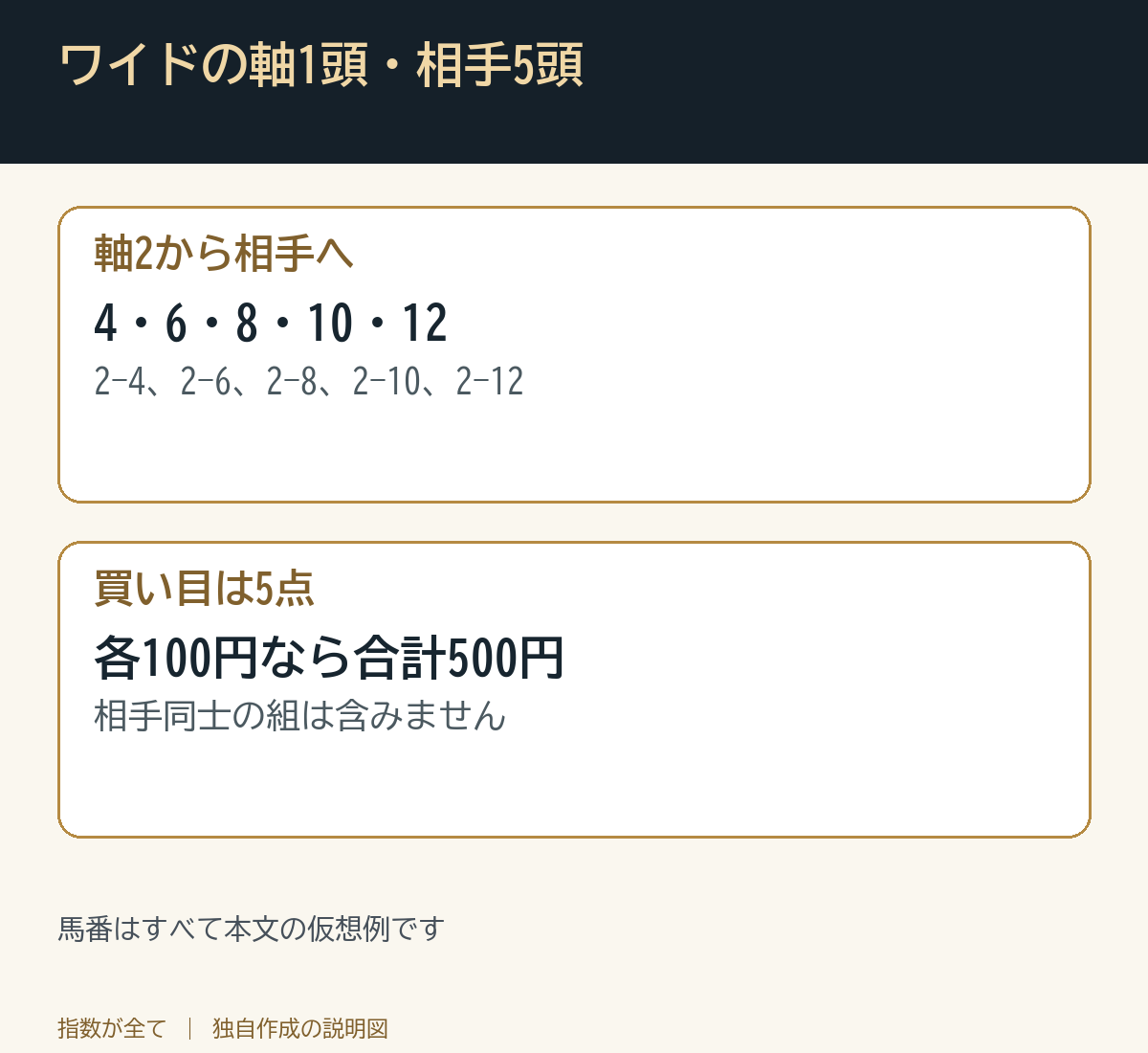 ワイドの軸1頭・相手5頭。馬番はすべて本文の仮想例です