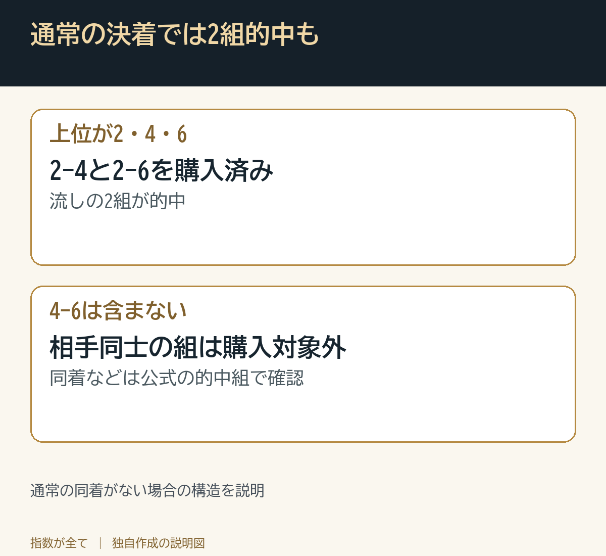 通常の決着では2組的中も。通常の同着がない場合の構造を説明