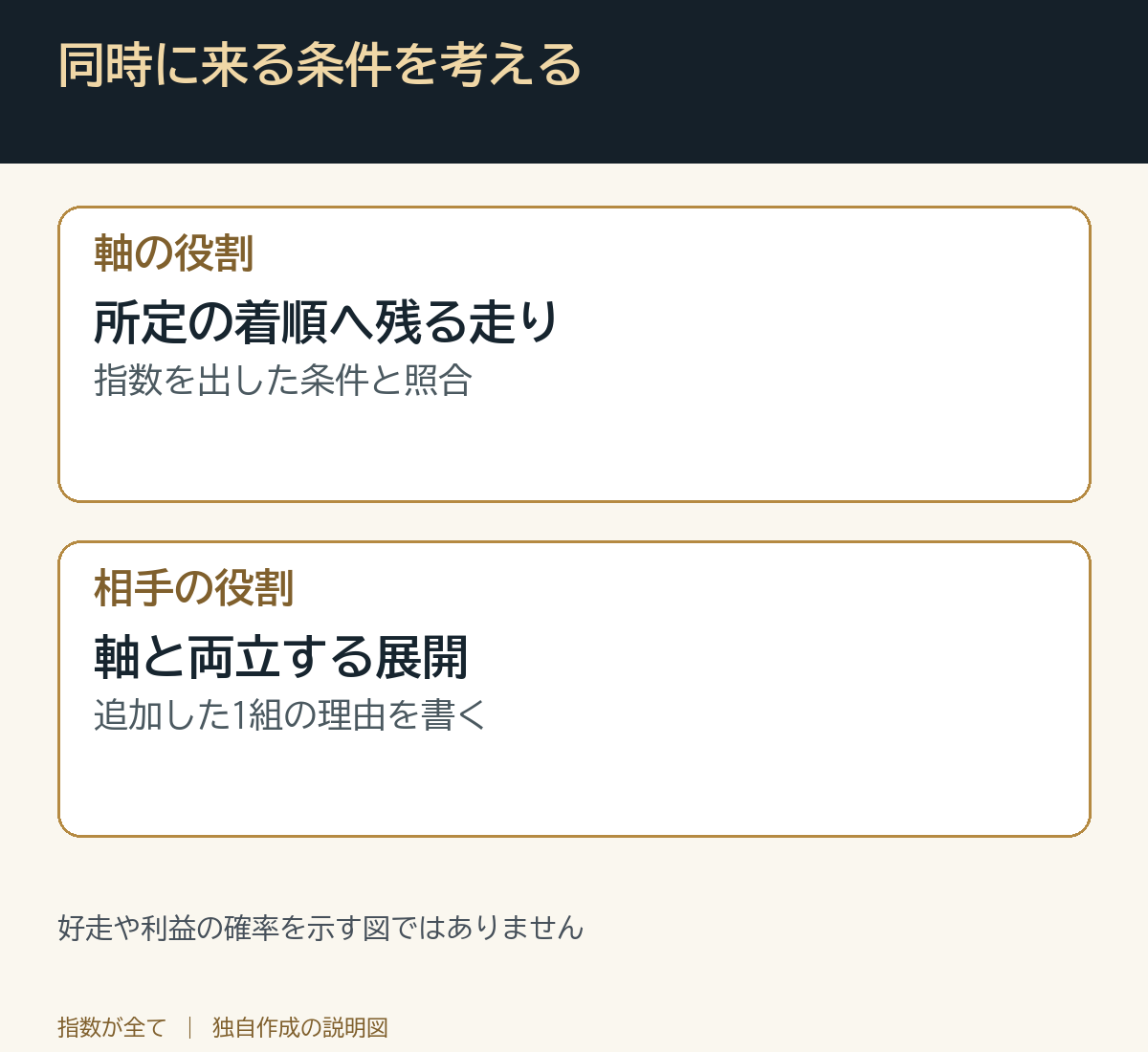 同時に来る条件を考える。好走や利益の確率を示す図ではありません