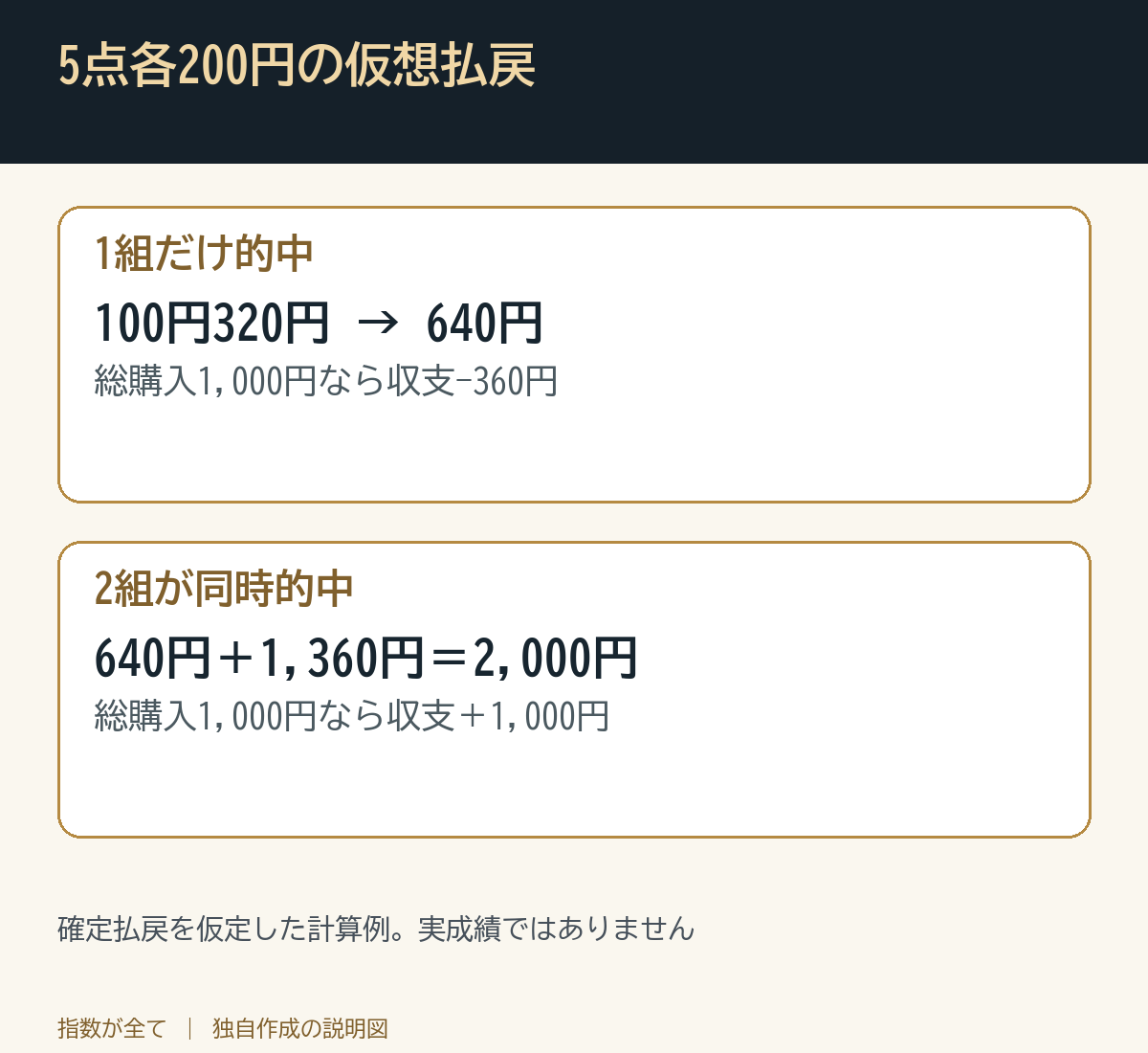 5点各200円の仮想払戻。確定払戻を仮定した計算例。実成績ではありません