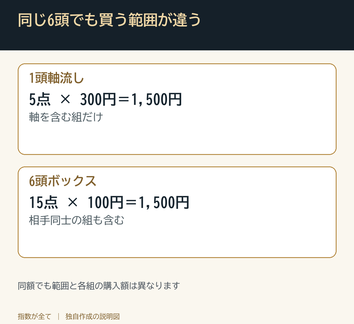 同じ6頭でも買う範囲が違う。同額でも範囲と各組の購入額は異なります