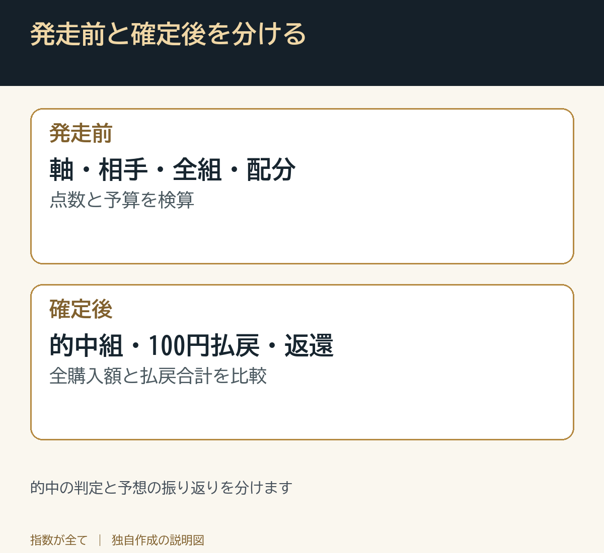 発走前と確定後を分ける。的中の判定と予想の振り返りを分けます