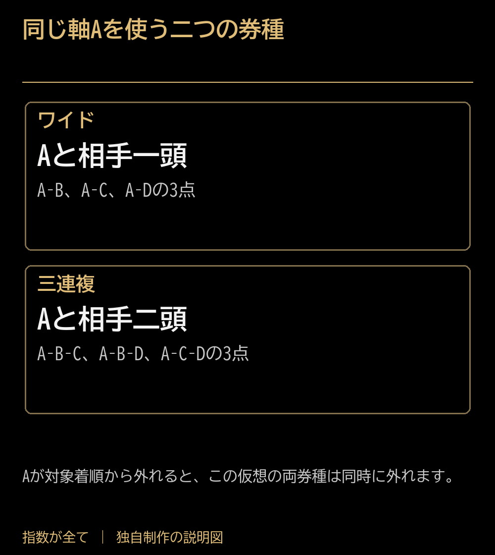 同じ軸Aを使う二つの券種。ワイド:Aと相手一頭:A–B、A–C、A–Dの3点。三連複:Aと相手二頭:A–B–C、A–B–D、A–C–Dの3点。Aが対象着順から外れると、この仮想の両券種は同時に外れます。