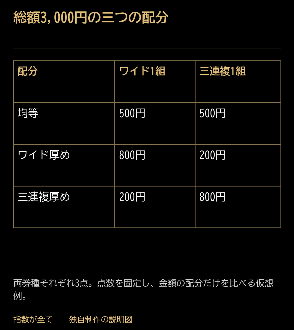 総額3,000円の三つの配分。配分:ワイド1組:三連複1組。均等:500円:500円。ワイド厚め:800円:200円。三連複厚め:200円:800円。両券種それぞれ3点。点数を固定し、金額の配分だけを比べる仮想例。