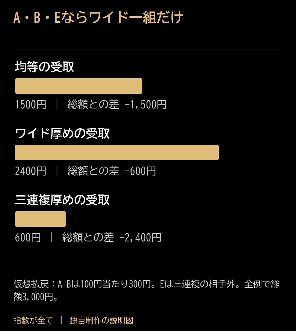 A・B・Eならワイド一組だけ。均等の受取:1500:総額との差 −1,500円。ワイド厚めの受取:2400:総額との差 −600円。三連複厚めの受取:600:総額との差 −2,400円。仮想払戻:A–Bは100円当たり300円。Eは三連複の相手外。全例で総額3,000円。