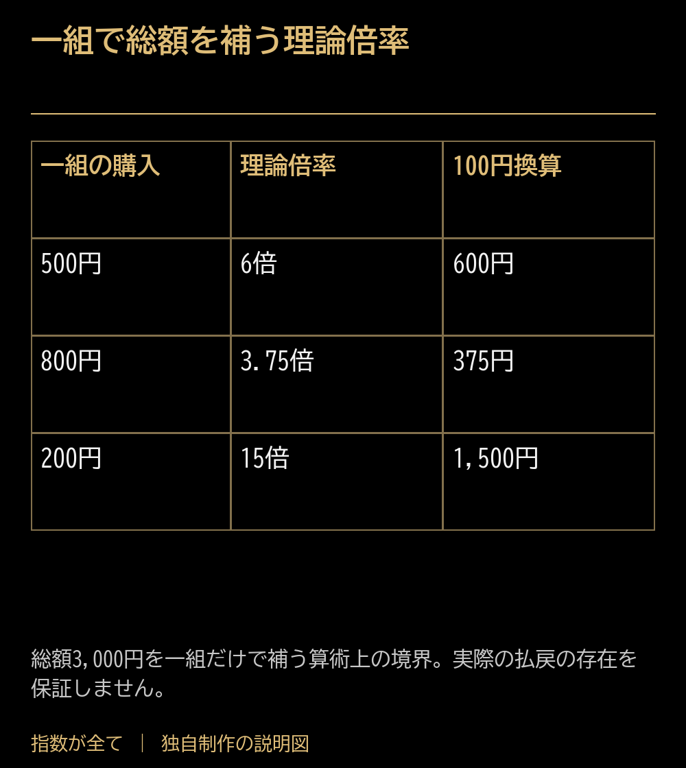 一組で総額を補う理論倍率。一組の購入:理論倍率:100円換算。500円:6倍:600円。800円:3.75倍:375円。200円:15倍:1,500円。総額3,000円を一組だけで補う算術上の境界。実際の払戻の存在を保証しません。