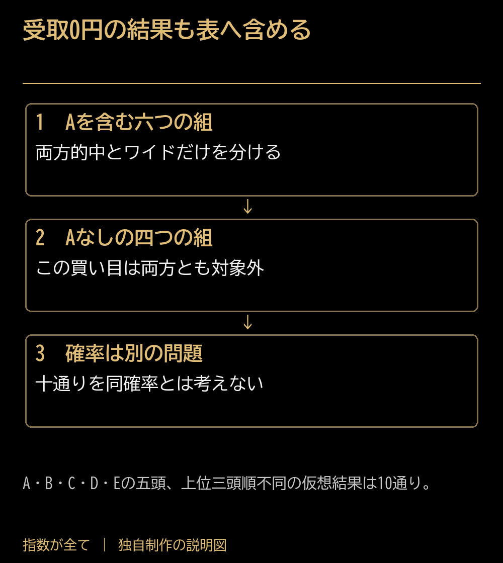 受取0円の結果も表へ含める。Aを含む六つの組:両方的中とワイドだけを分ける。Aなしの四つの組:この買い目は両方とも対象外。確率は別の問題:十通りを同確率とは考えない。A・B・C・D・Eの五頭、上位三頭順不同の仮想結果は10通り。