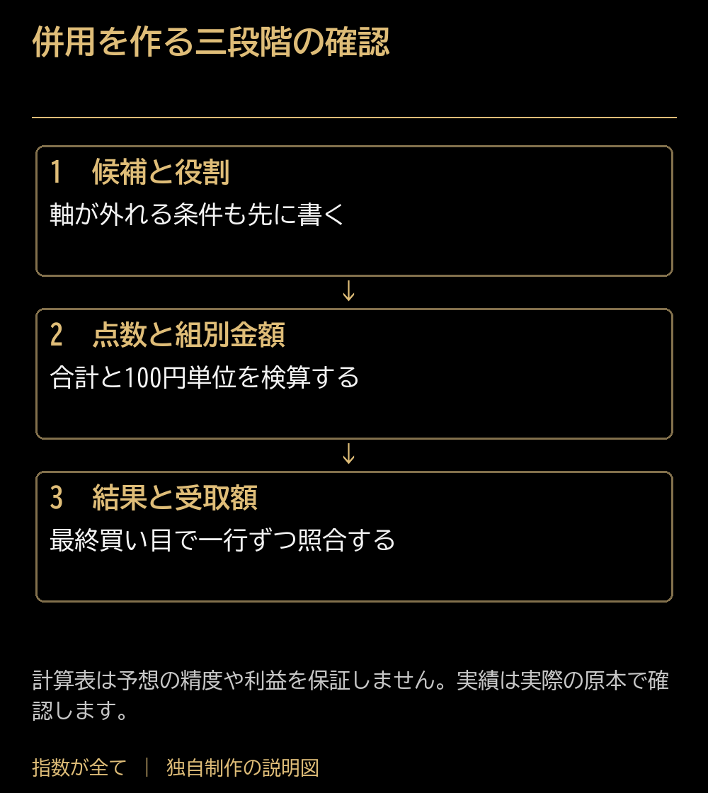 併用を作る三段階の確認。候補と役割:軸が外れる条件も先に書く。点数と組別金額:合計と100円単位を検算する。結果と受取額:最終買い目で一行ずつ照合する。計算表は予想の精度や利益を保証しません。実績は実際の原本で確認します。