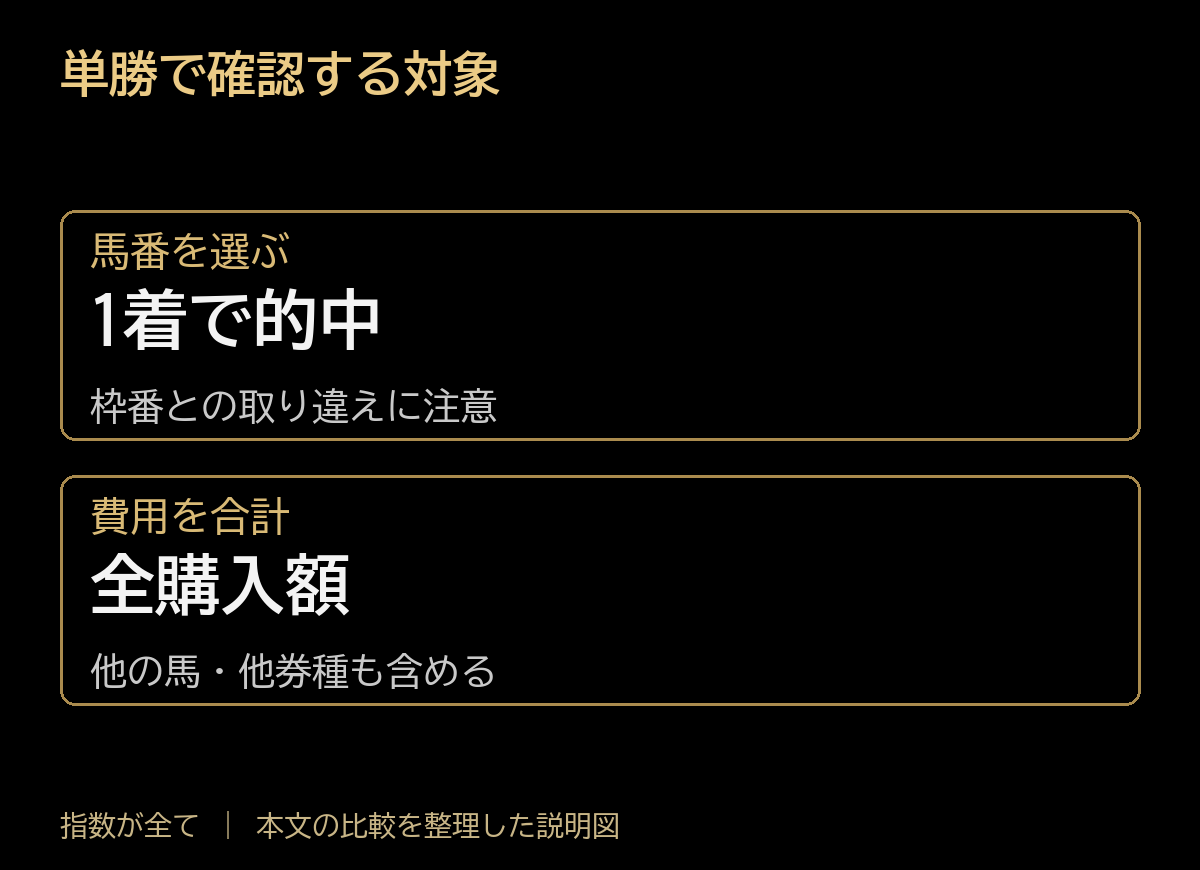 単勝で確認する対象。馬番を選ぶ:1着で的中、枠番との取り違えに注意。費用を合計:全購入額、他の馬・他券種も含める。