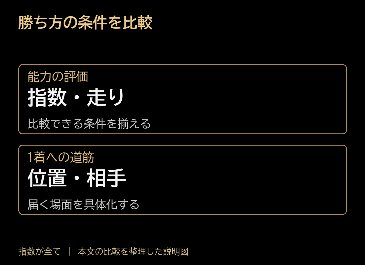 勝ち方の条件を比較。能力の評価:指数・走り、比較できる条件を揃える。1着への道筋:位置・相手、届く場面を具体化する。
