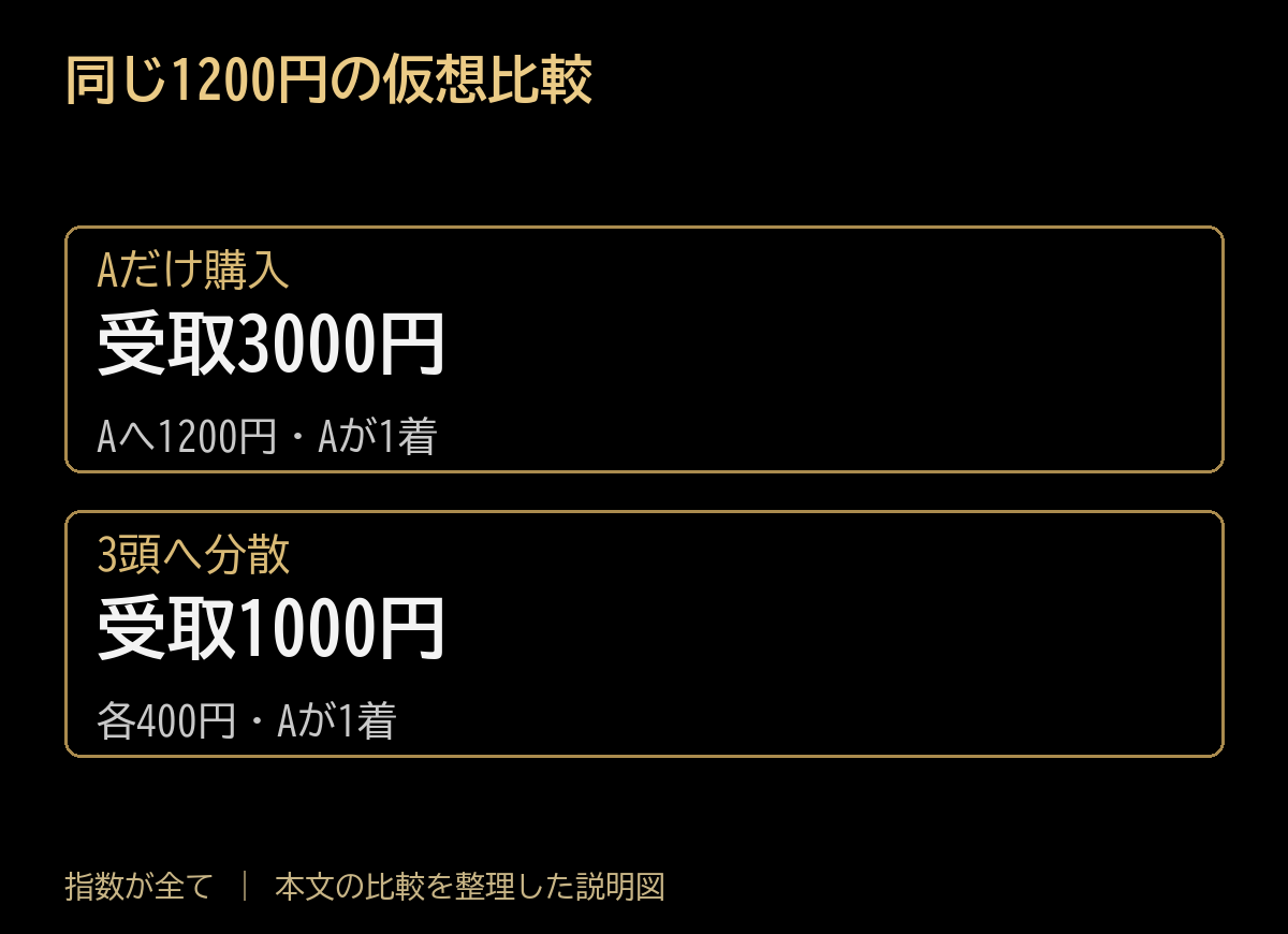 同じ1200円の仮想比較。Aだけ購入:受取3000円、Aへ1200円・Aが1着。3頭へ分散:受取1000円、各400円・Aが1着。