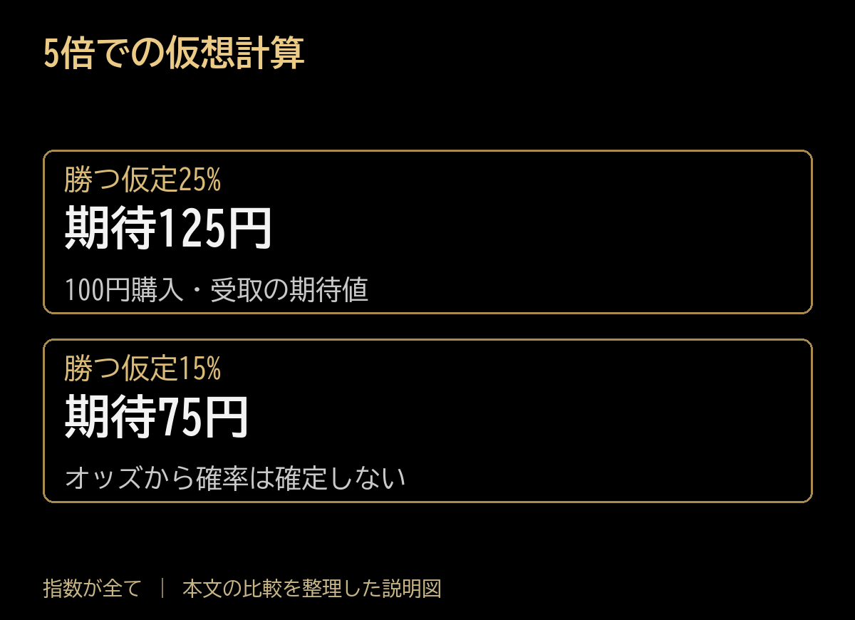 5倍での仮想計算。勝つ仮定25%:期待125円、100円購入・受取の期待値。勝つ仮定15%:期待75円、オッズから確率は確定しない。