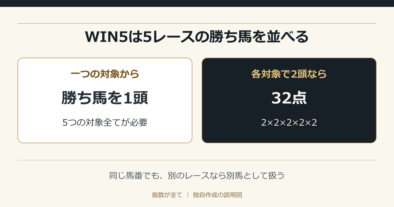 WIN5は5レースの勝ち馬を並べる。同じ馬番でも、別のレースなら別馬として扱う
