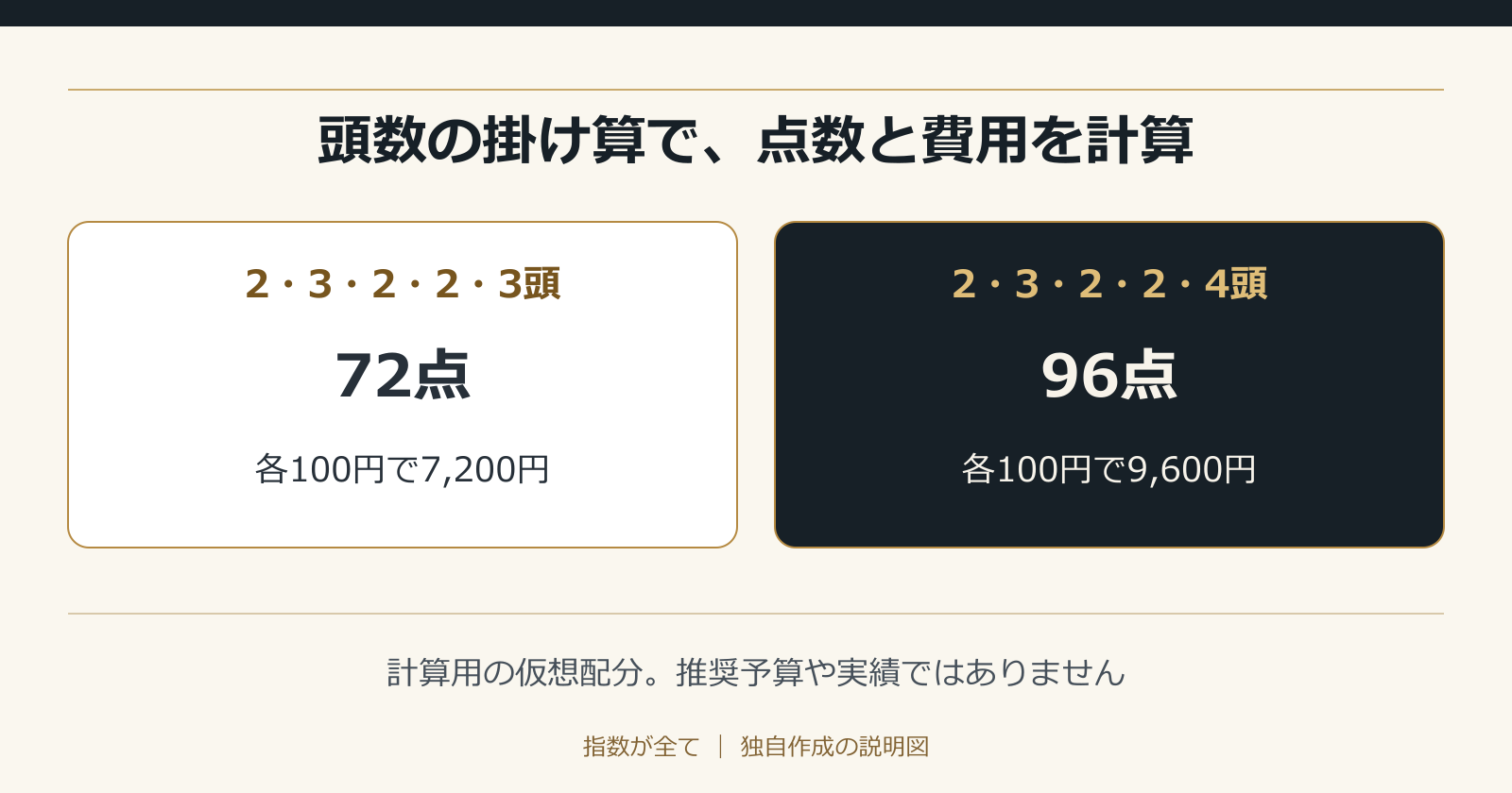 頭数の掛け算で、点数と費用を計算。計算用の仮想配分。推奨予算や実績ではありません