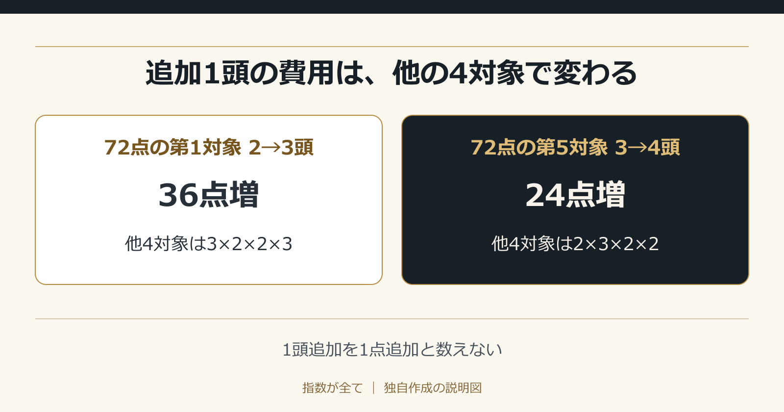 追加1頭の費用は、他の4対象で変わる。1頭追加を1点追加と数えない