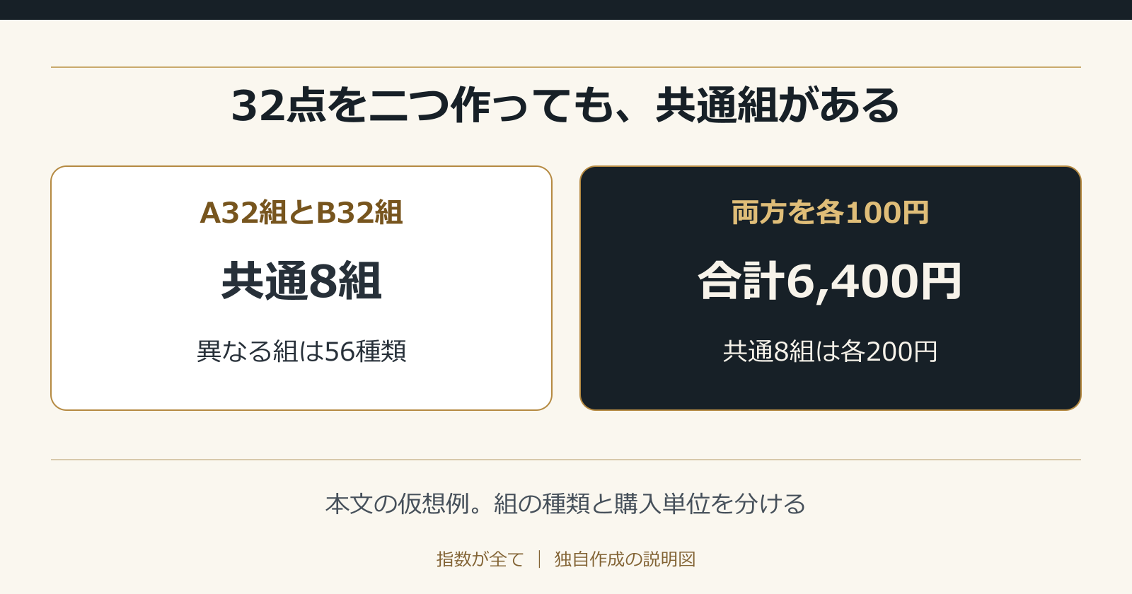 32点を二つ作っても、共通組がある。本文の仮想例。組の種類と購入単位を分ける