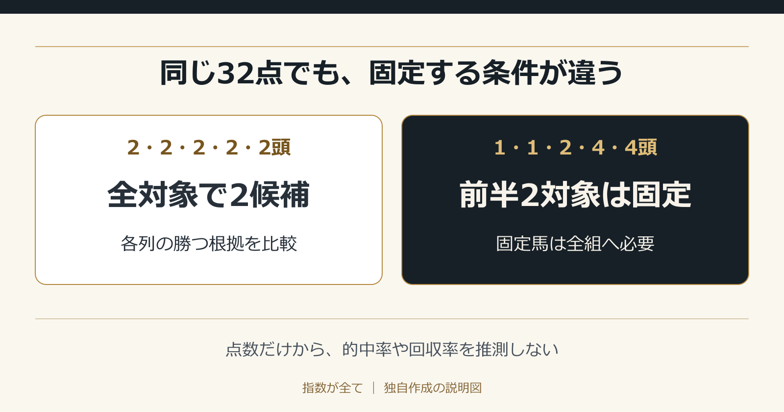 同じ32点でも、固定する条件が違う。点数だけから、的中率や回収率を推測しない