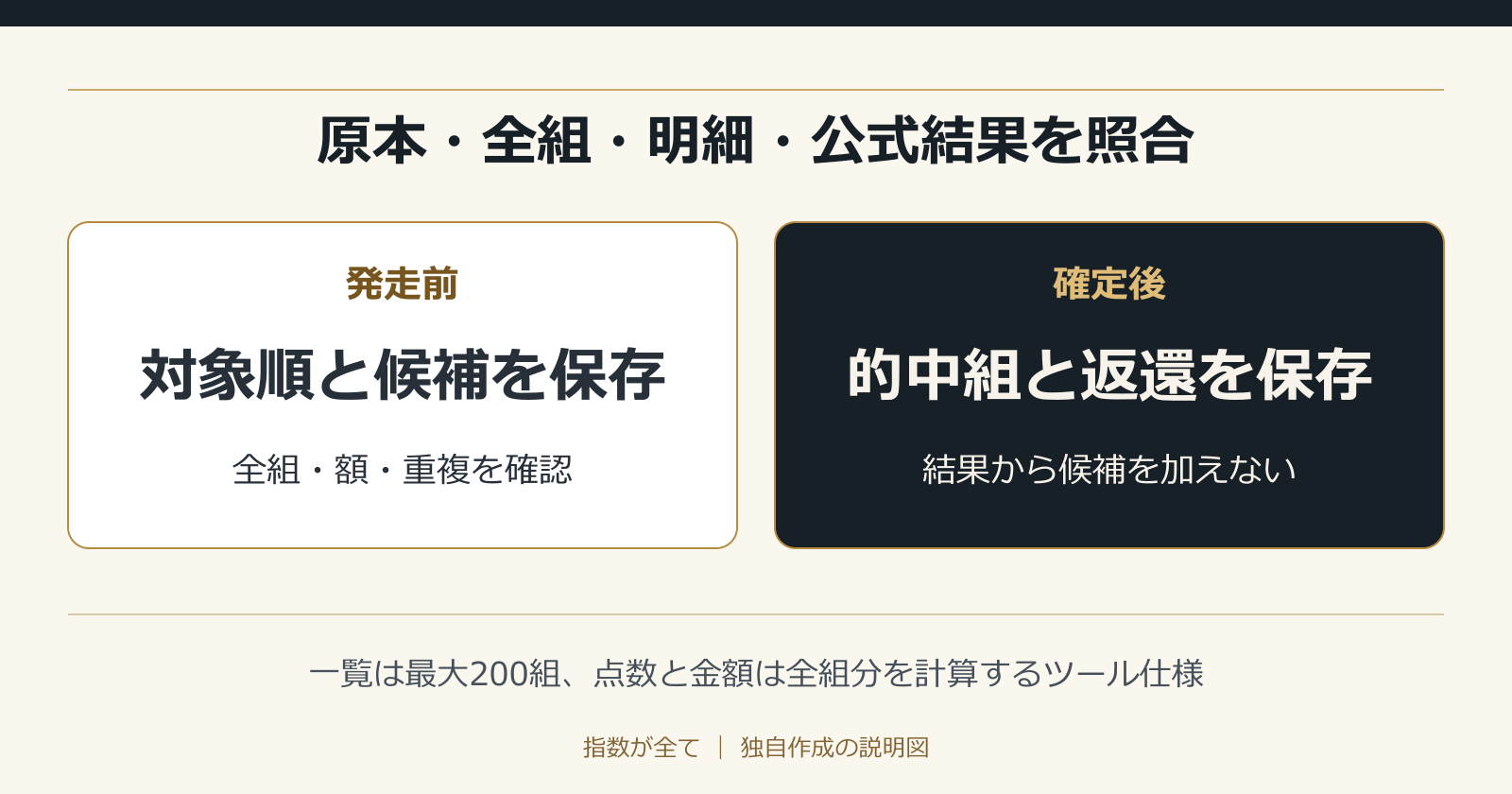 原本・全組・明細・公式結果を照合。一覧は最大200組、点数と金額は全組分を計算するツール仕様